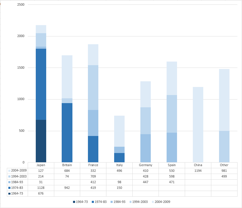 High Speed Rail development, 1964-autumn 2009 (kms).png