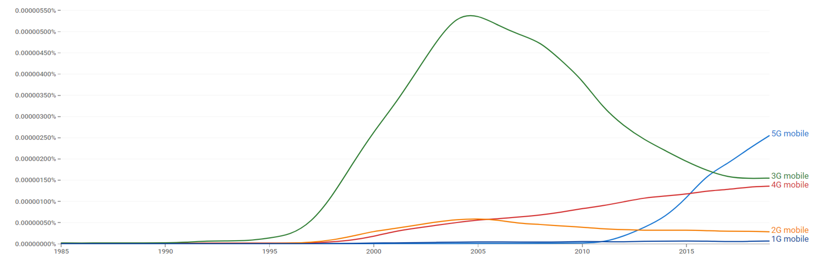 1G, 2G, 3G, 4G and 5G ngram.png