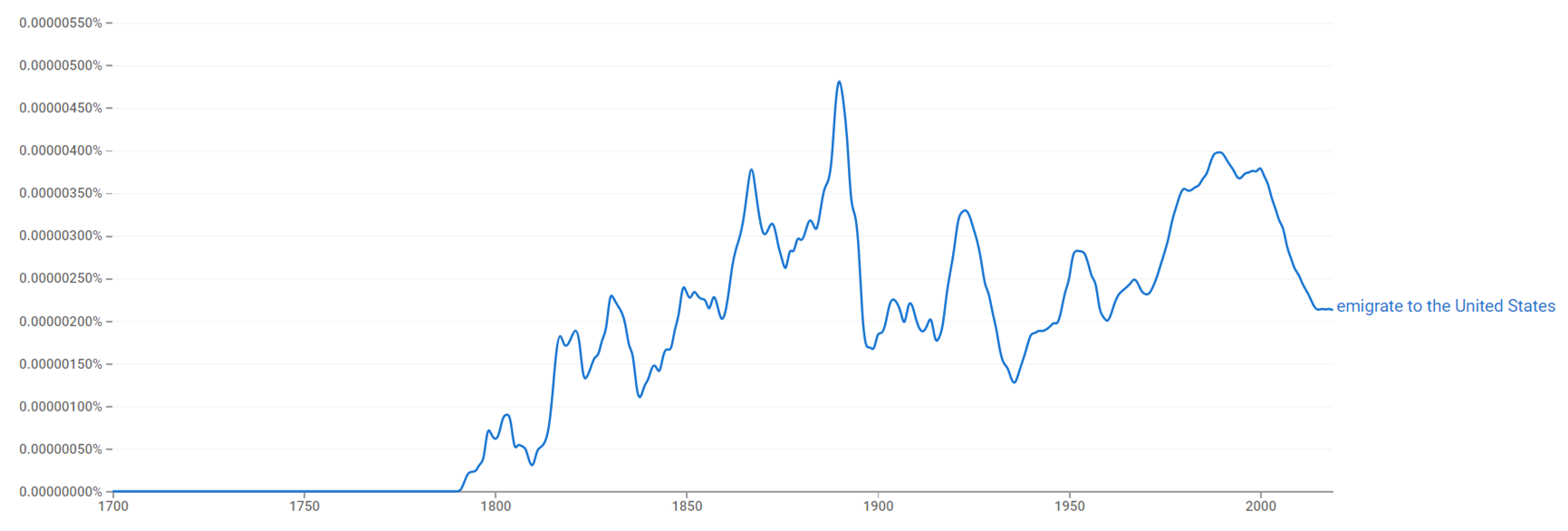 Emigrate to the United States ngram.png