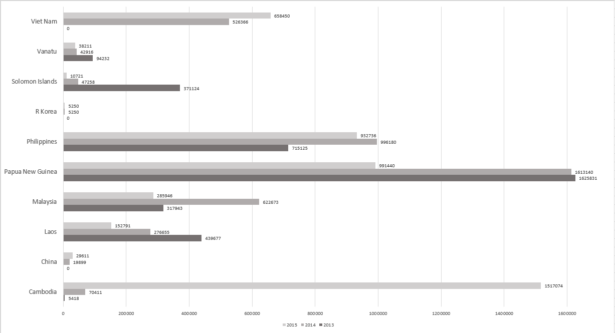 Mosquito net distribution in countries from Western Pacific WHO region. Period 2013-2015.png