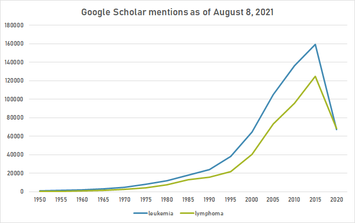 Leukemia google schoolar.png