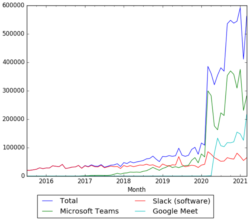 Microsoft Teams, Slack (software) and Google Meet wv.png