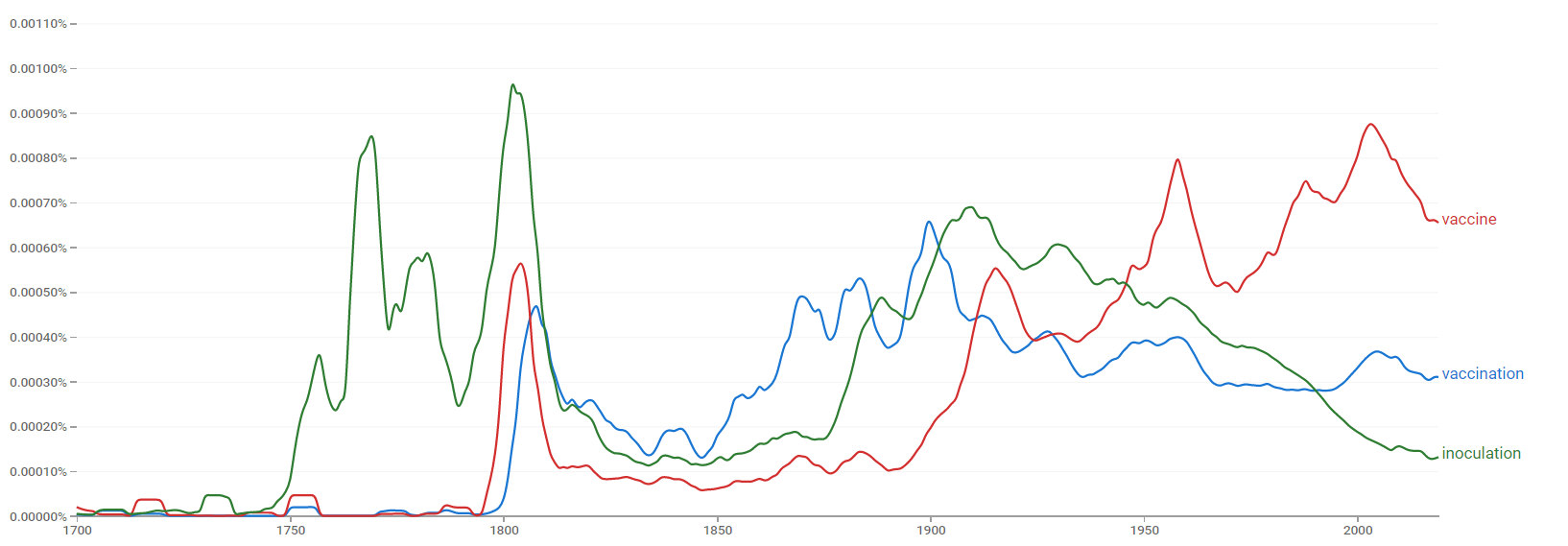 Vaccination, vaccine and inoculation ngram.png