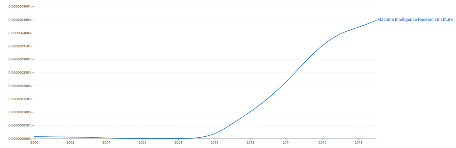 Machine Intelligence Research Institute ngram.png