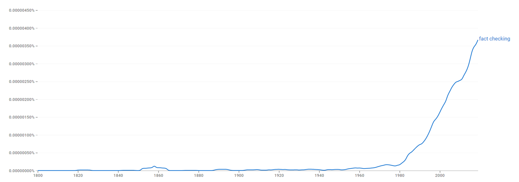 Fact checking ngram.png