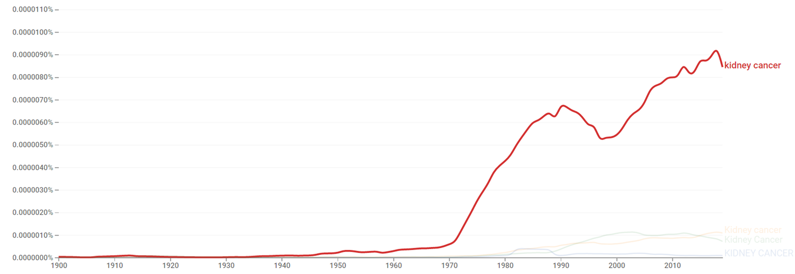 Kidney cancer ngram.png