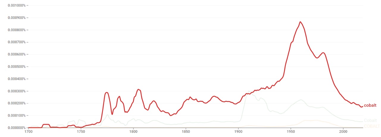 Cobalt ngram.jpeg