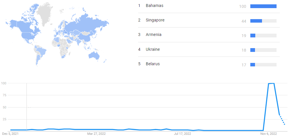 FTX Google Trends.png