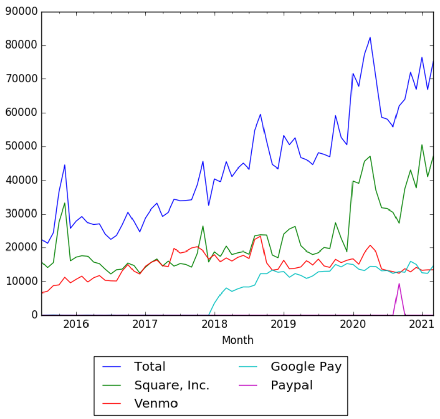 PayPal, Square, Venmo and Google Pay wv.png