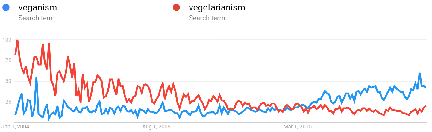 Google trends veganism and vegetarianism search term.png