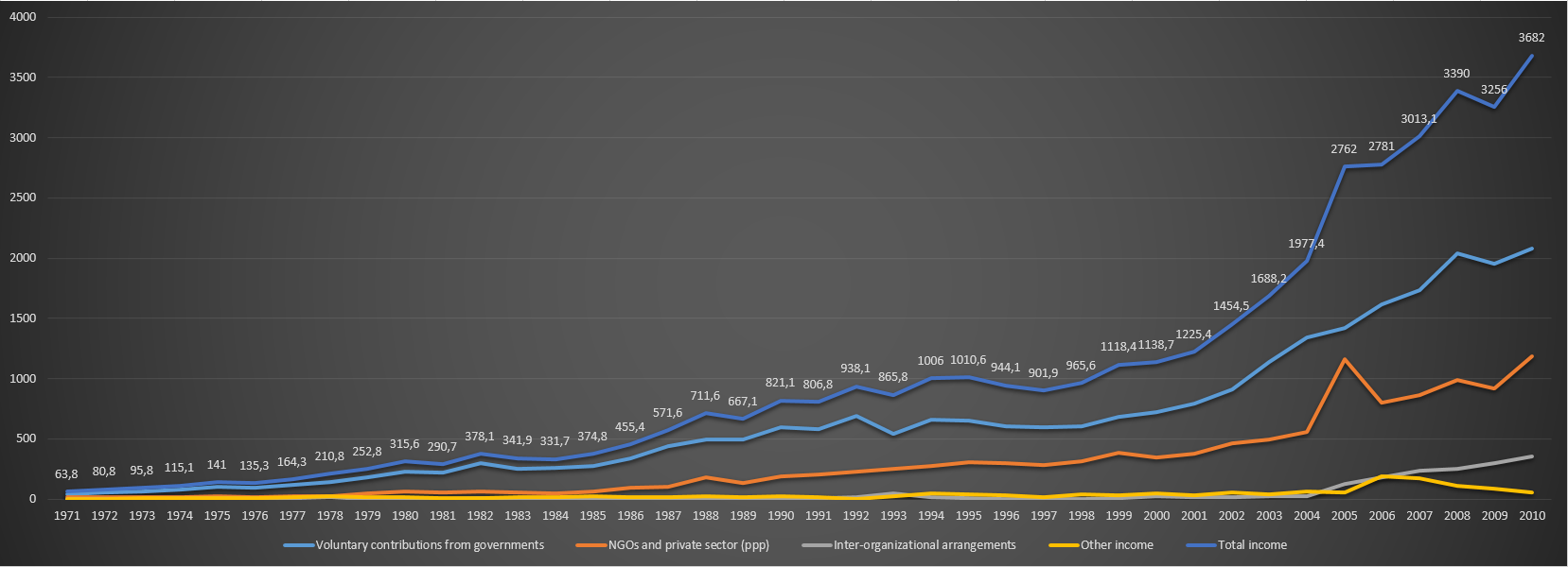 UNICEF sources of income. Period 1971–2010.png