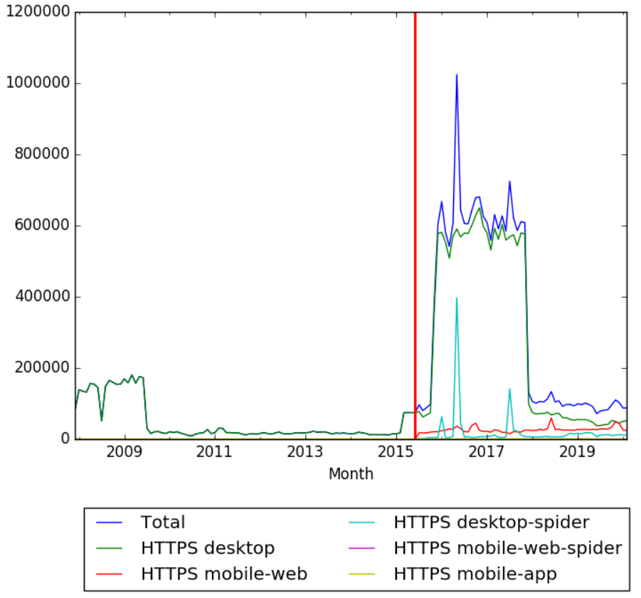 Https wikipedia views.png