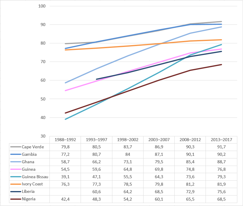 Percentage of population with access to safe drinking water among countries in Western Africa..png