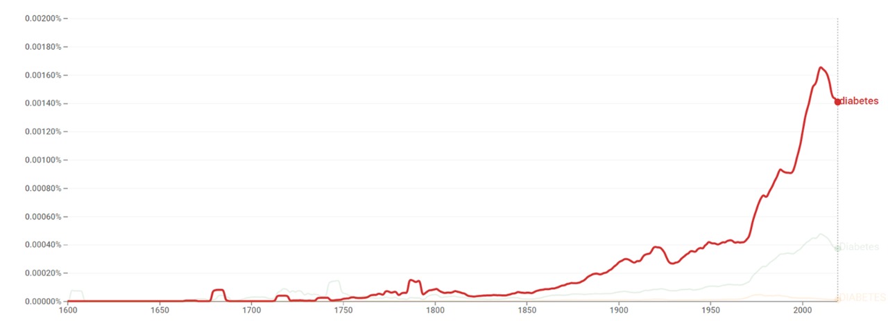 Diabetes ngram.jpg