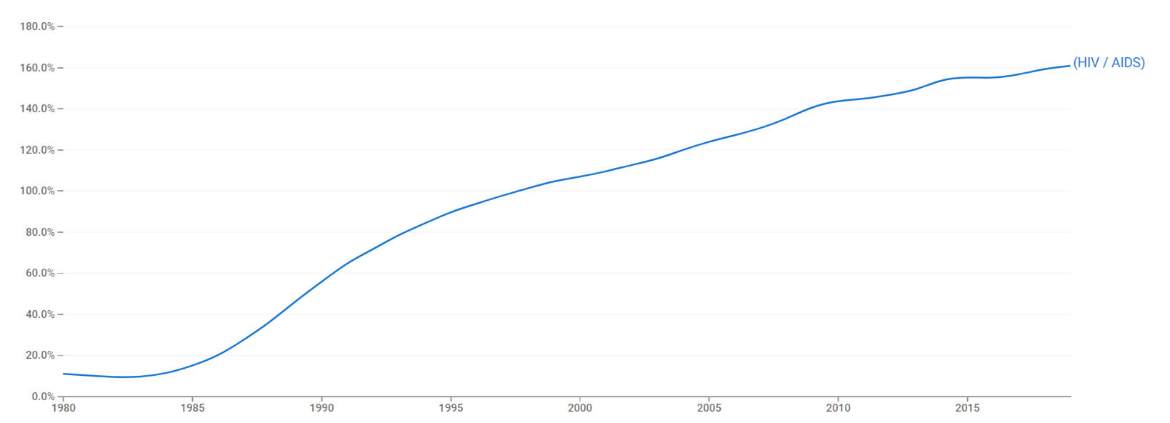 HIV-AIDS ngram.png