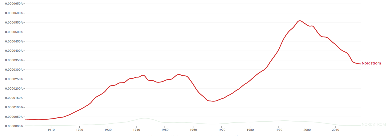 Nordstrom ngram.png