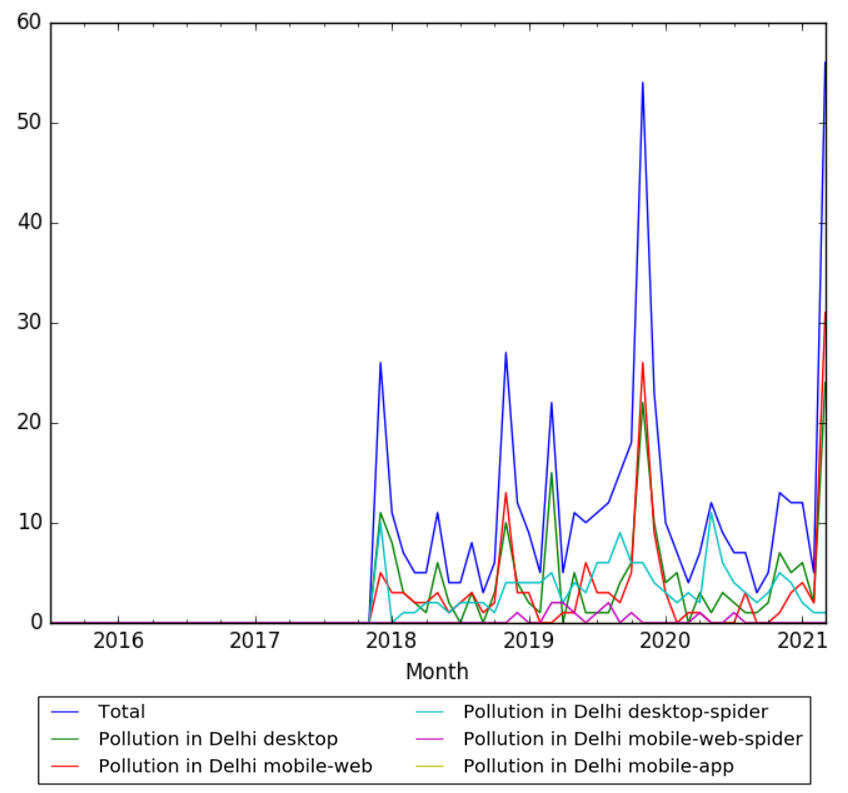 Pollution in Delhi wv.png