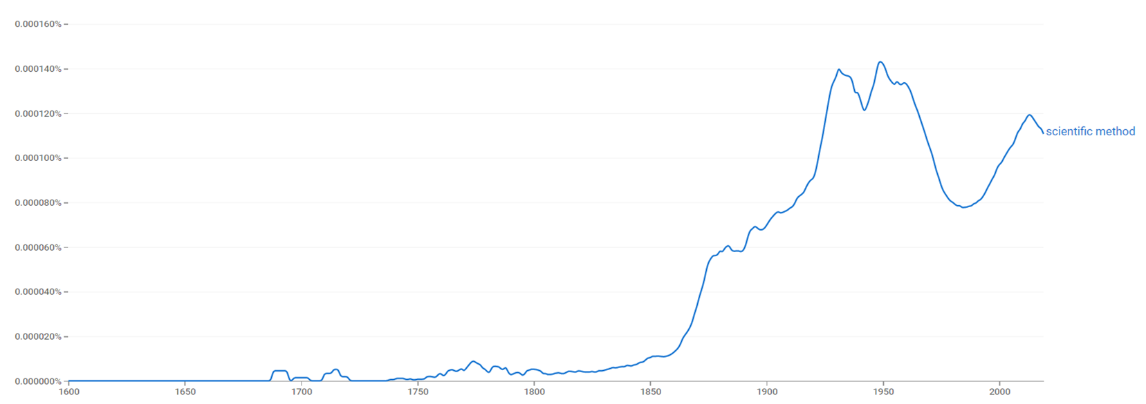 Scientific method ngram.png