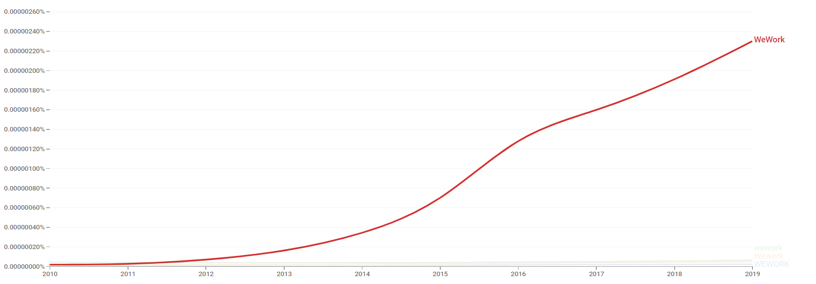 WeWork ngram.png