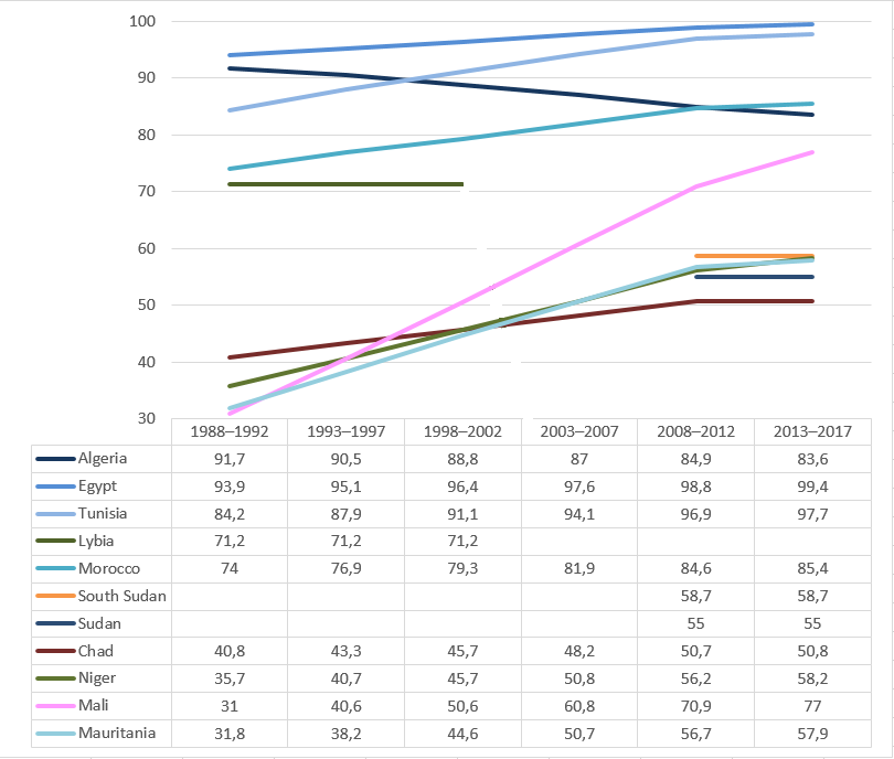 Percentage of population with access to safe drinking water among Northern African countries..png