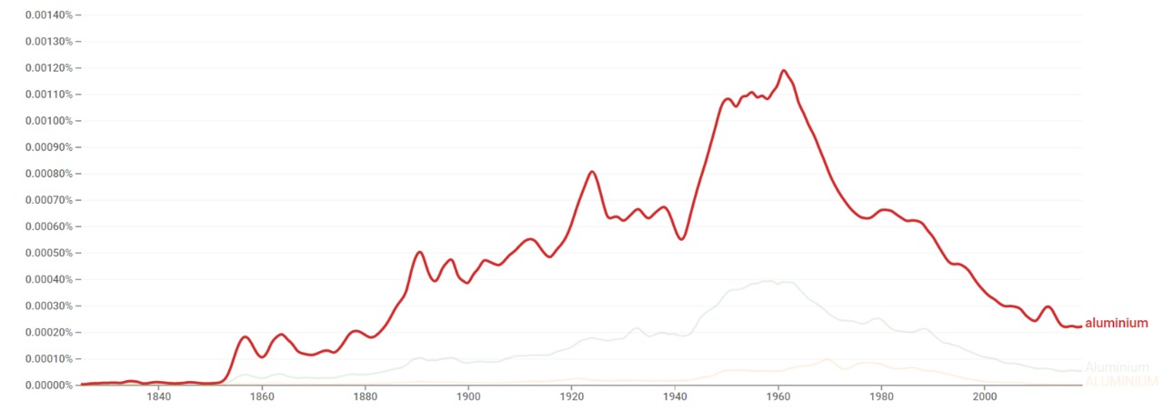 Aluminium ngram.jpeg