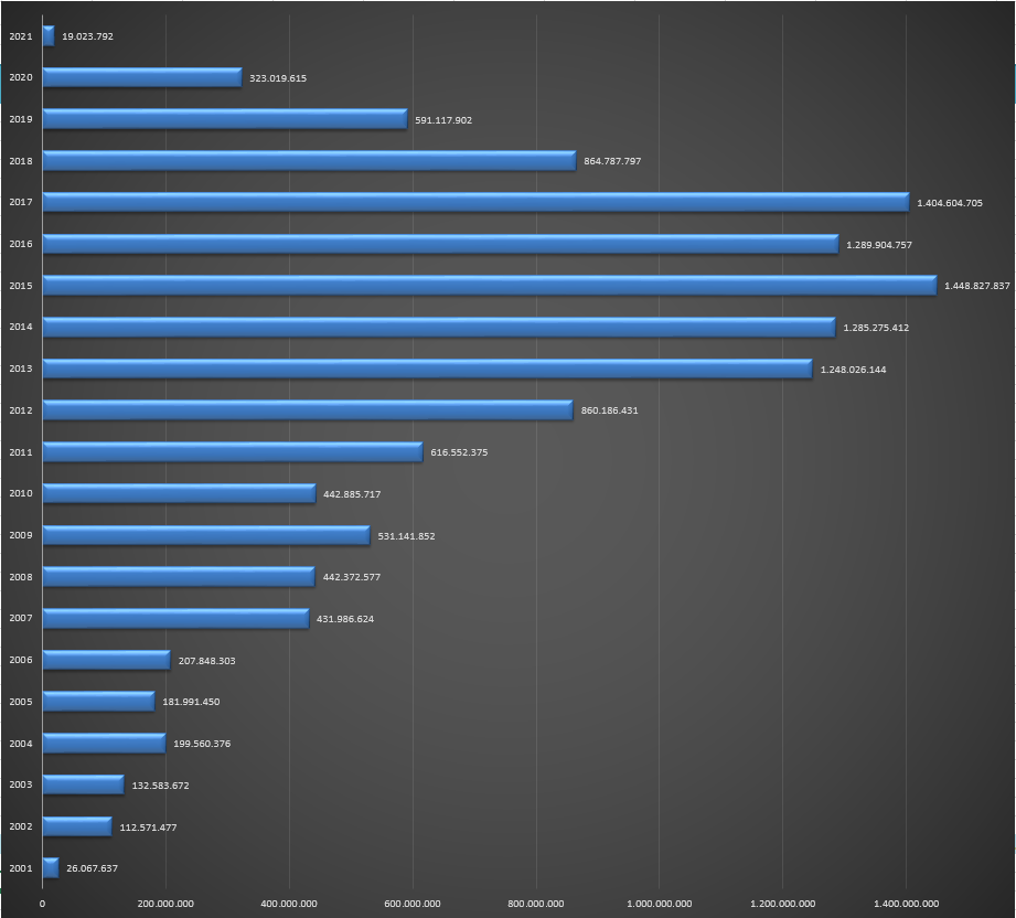 Country programs total commitments per year. In US$..png