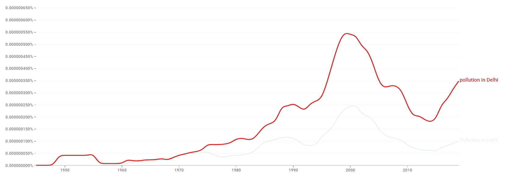 Pollution in Delhi ngram.png