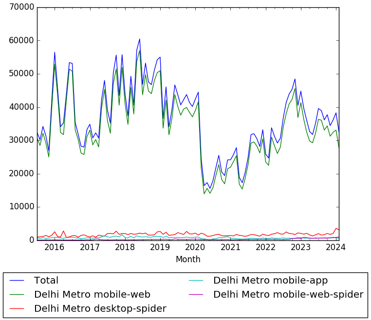 Delhimetro-wikipediaviews.png