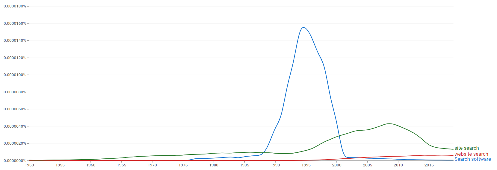 Search software, website search and site search ngram.png