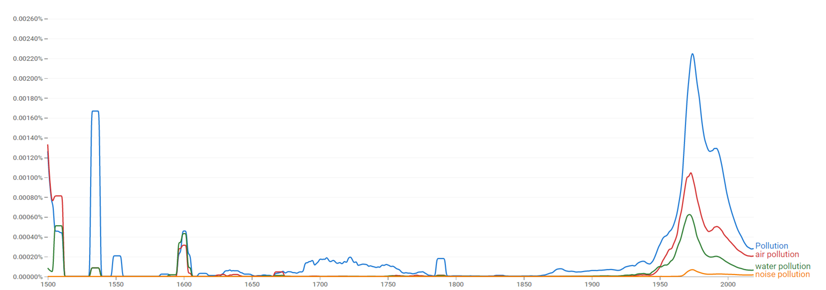 Pollution ngram.png