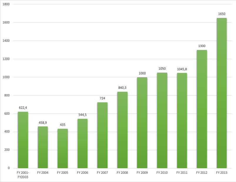 U.S. Contributions to the Global Fund, fiscal years 2001-2013, in Us$ millions.png