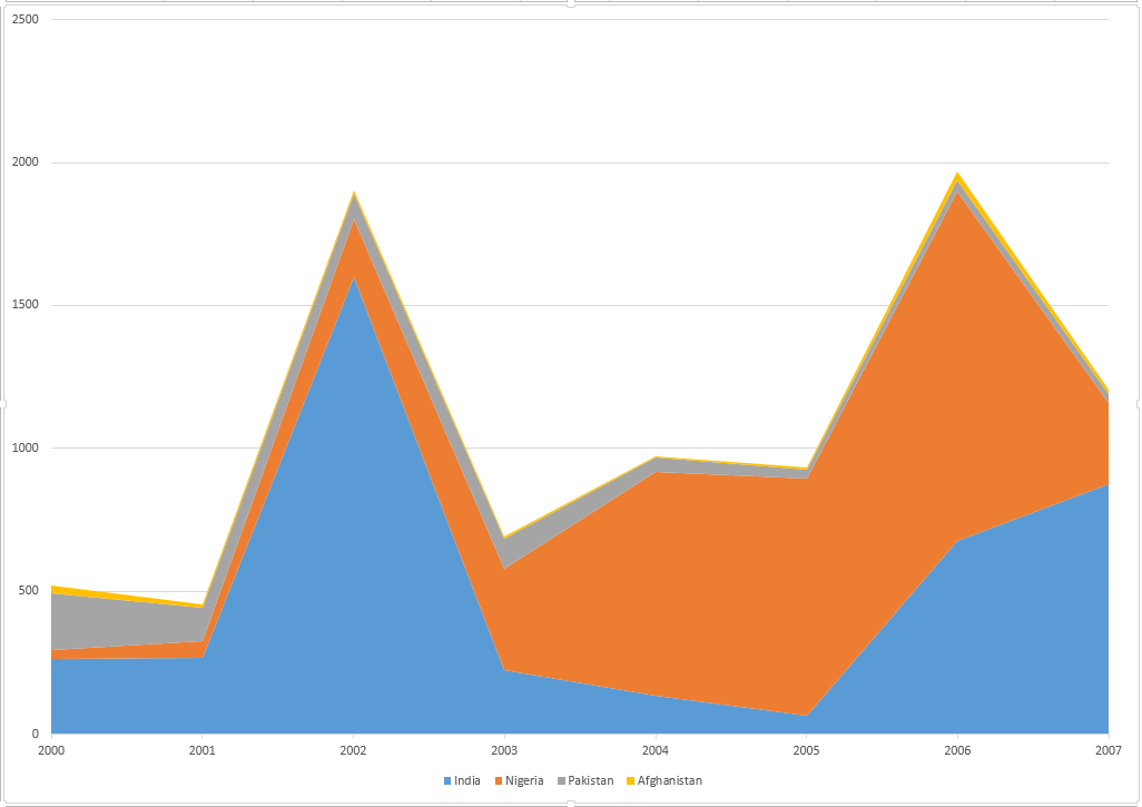 Confirmed cases of polio caused by wild virus in endemic countries for the period 2000-2007. Cumulative.png