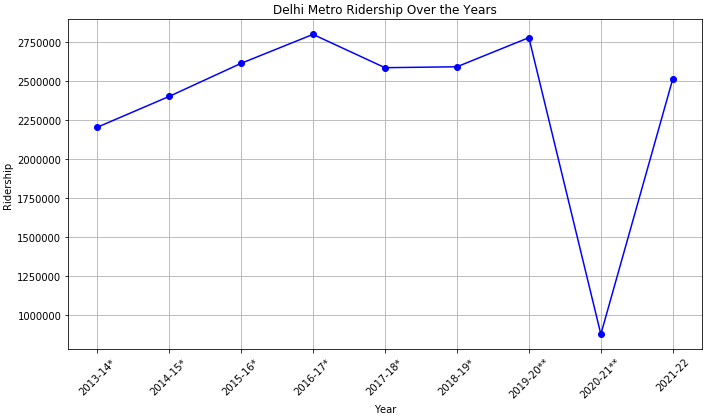 Delhi metro ridership.PNG