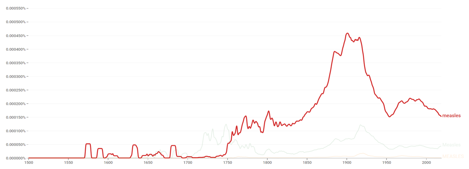 Measles ngram.png