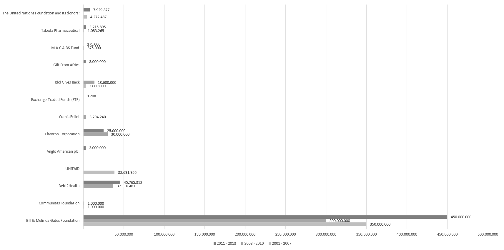 Global Fund pledges by organization by year due (US$)..png