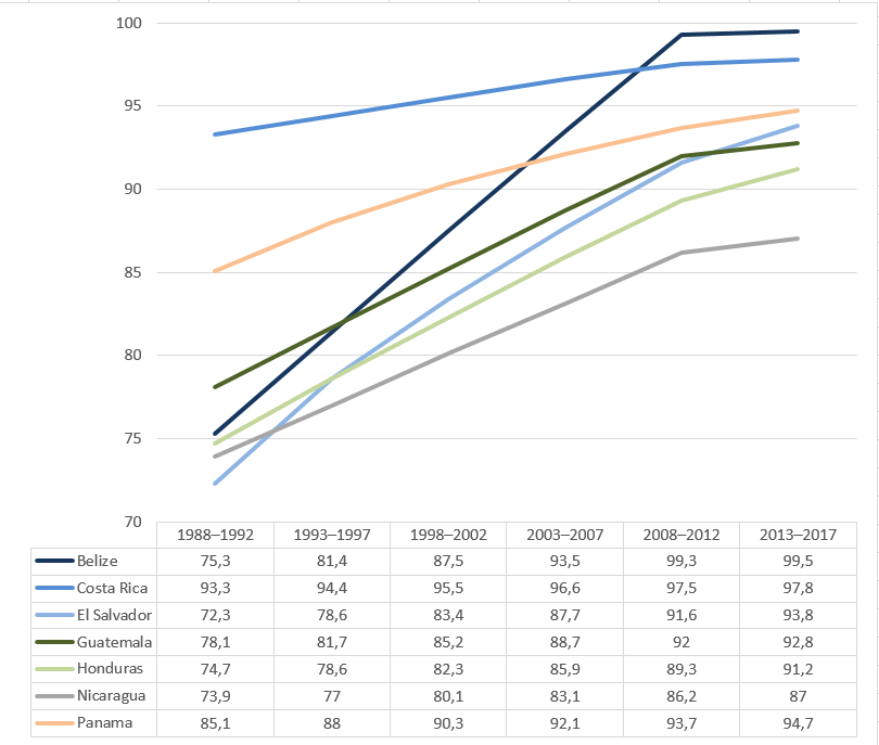 Percentage of population with access to safe drinking water among Central American countries..png