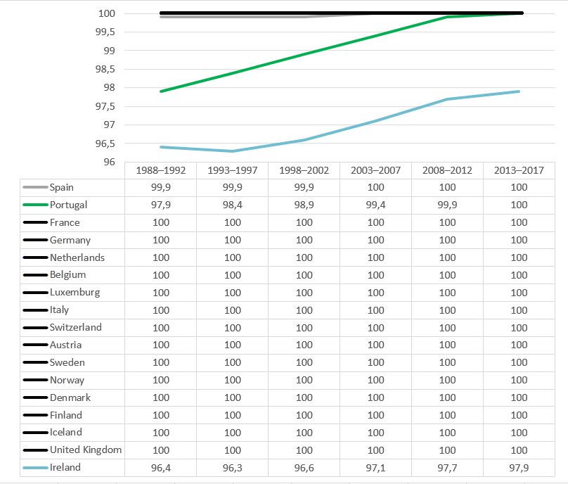 Percentage of population with access to safe drinking water in advanced European economies..png