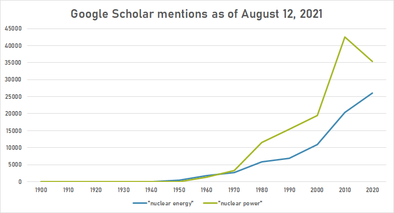 Nuclear energy google schoolar.png