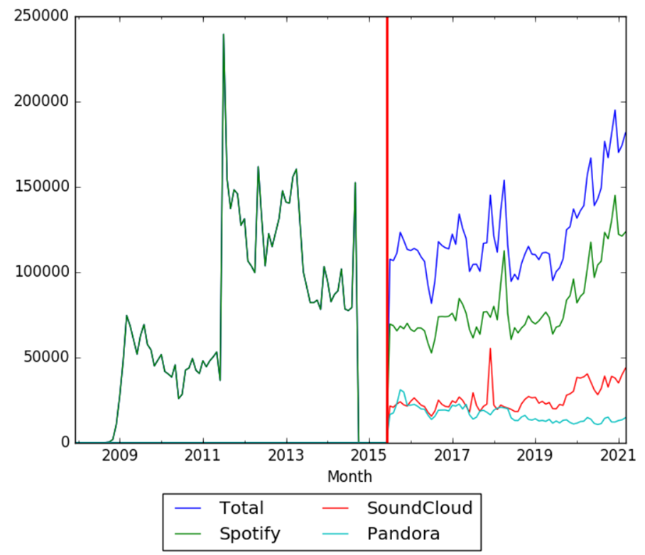 The Illegal Rise of Spotify 