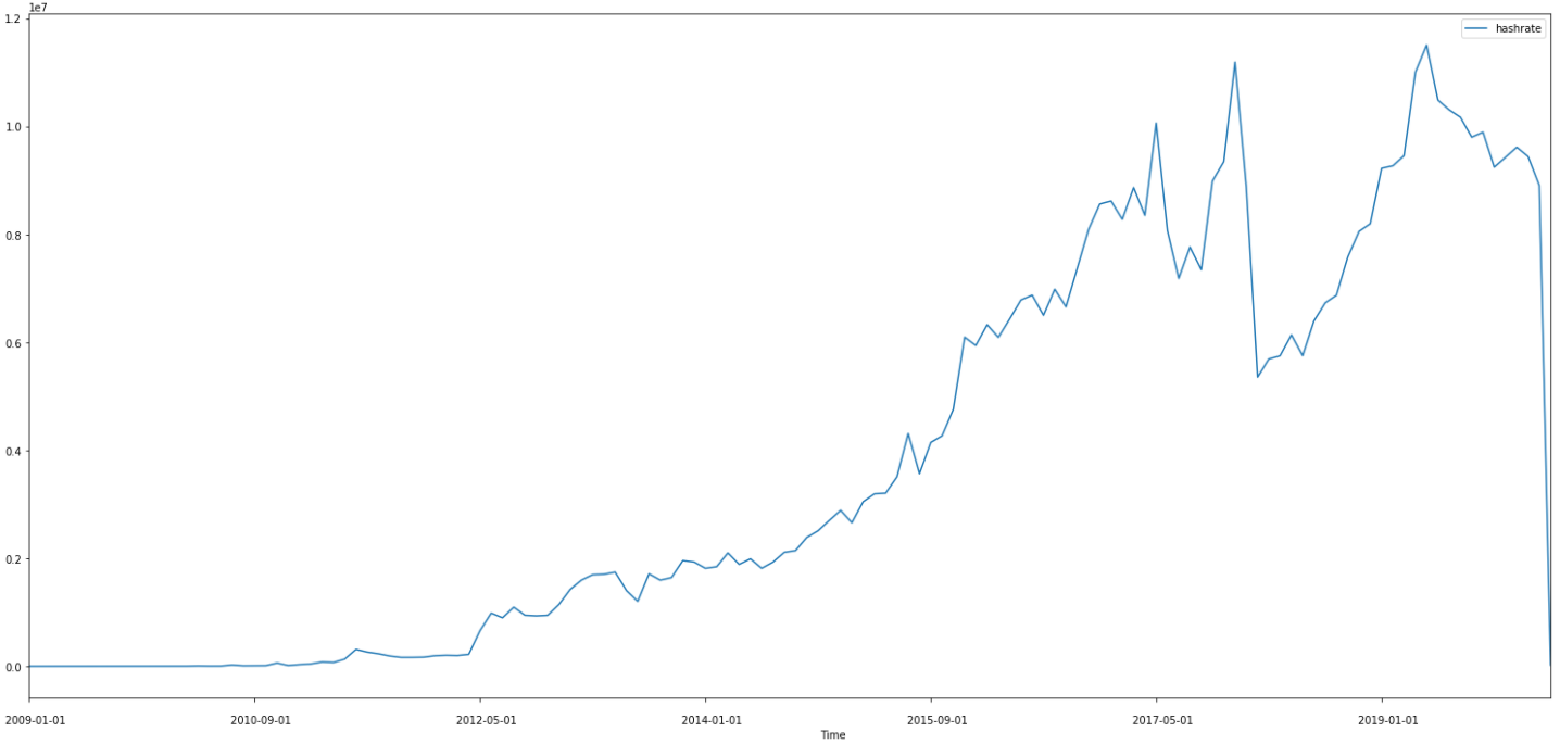 Timeline of Bitcoin - Timelines