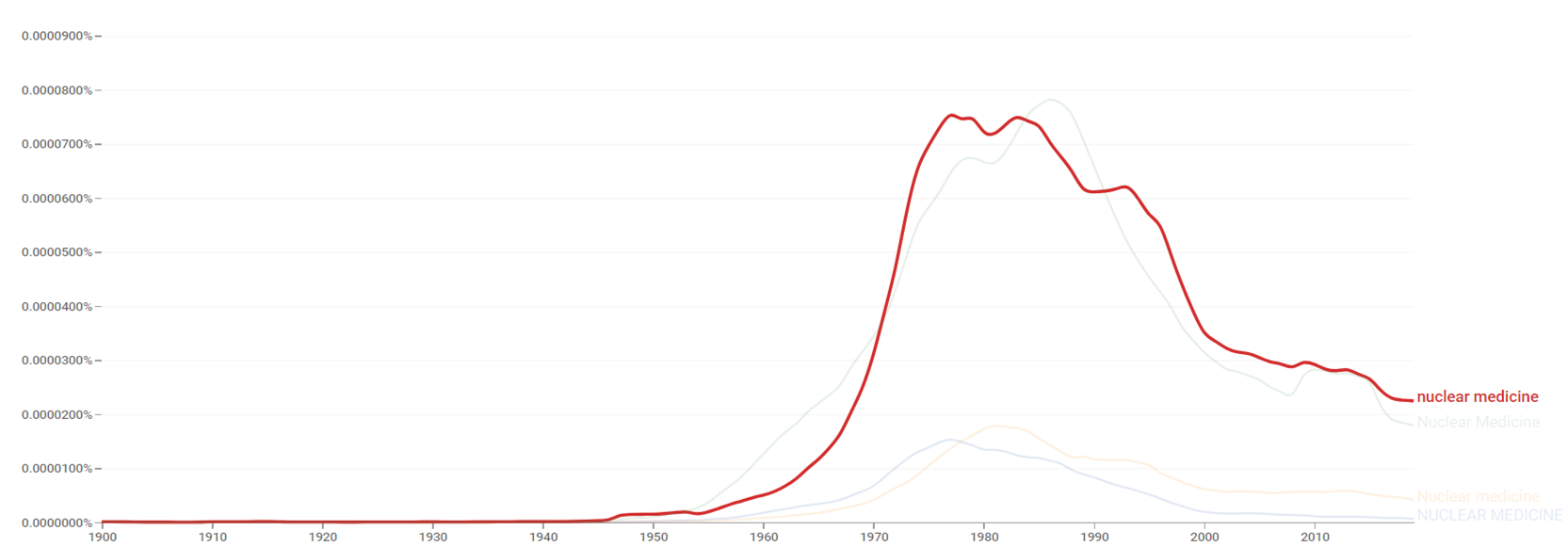 Nuclear medicine ngram.png