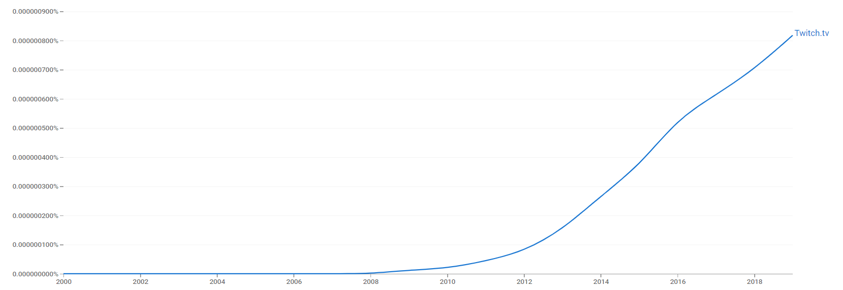 Twitch.tv ngram.png