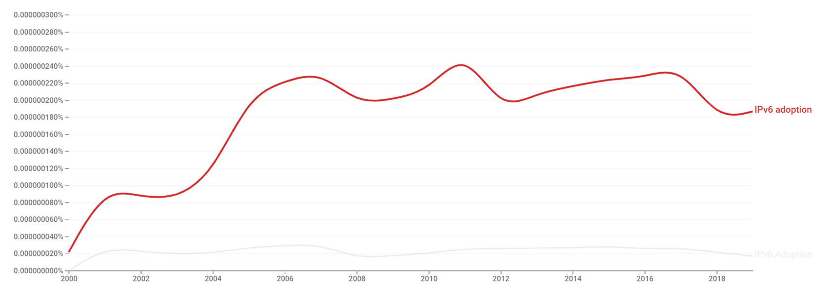 IPv6 adoption ngram.png