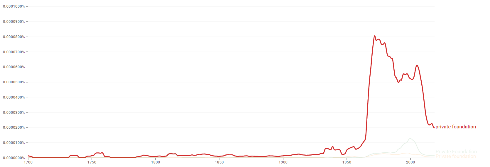 Private foundation ngram.png