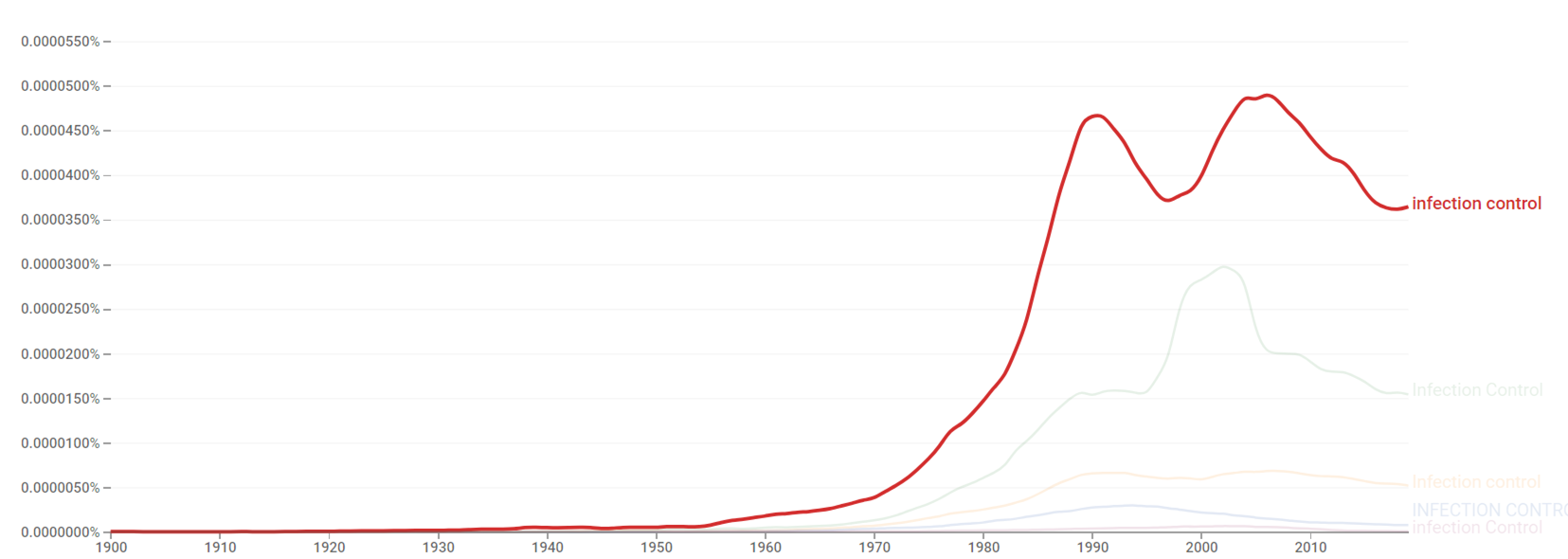 Infection control ngram.png