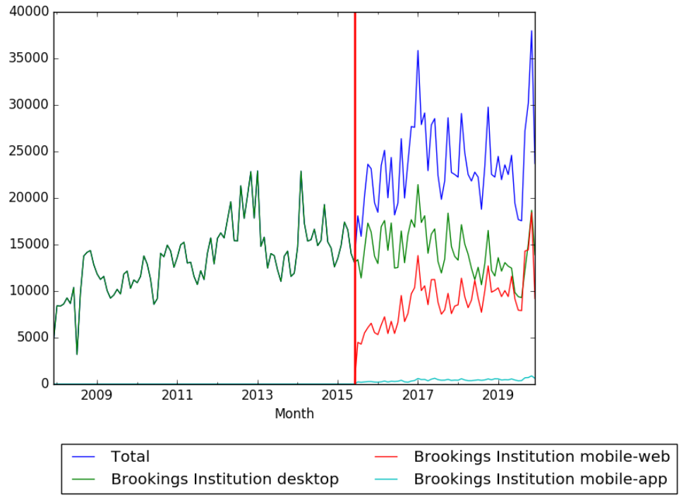 Brookings Institution Wikipedia pageviews.png