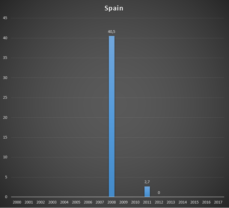 Cash received by GAVI from Spain, per year, in US$ millions..png