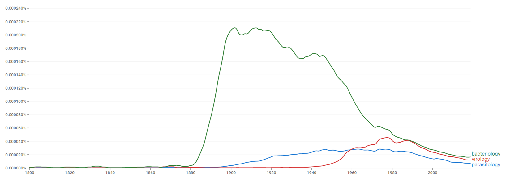 Virology, Parasitology, Bacteriology ngram.png