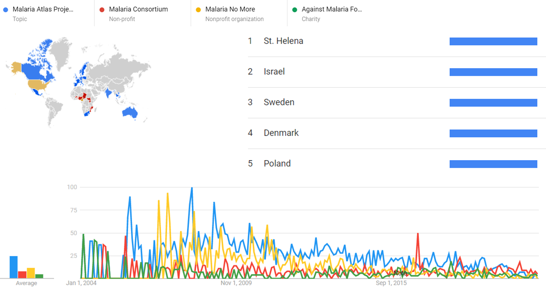 Malaria Atlas Project, Malaria Consortium, Malaria No More Against and Malaria Foundation gt.png