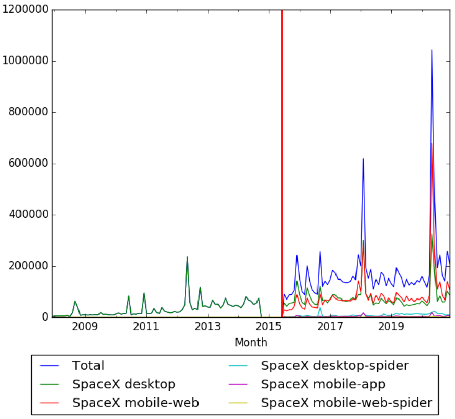 Spacexwikipviews.png